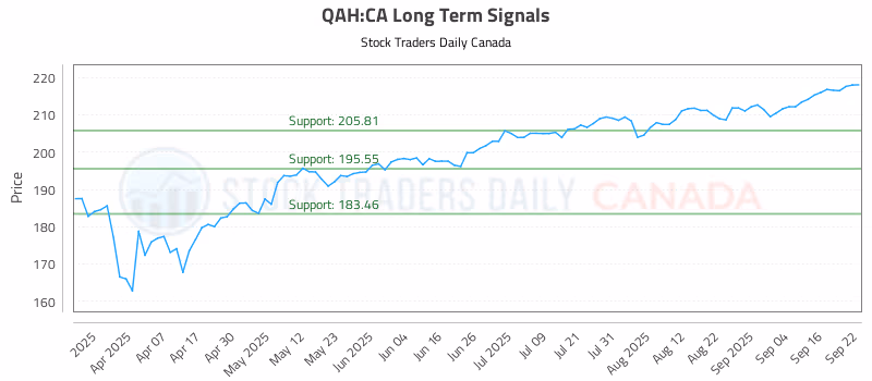 Stock Chart for QAH:CA