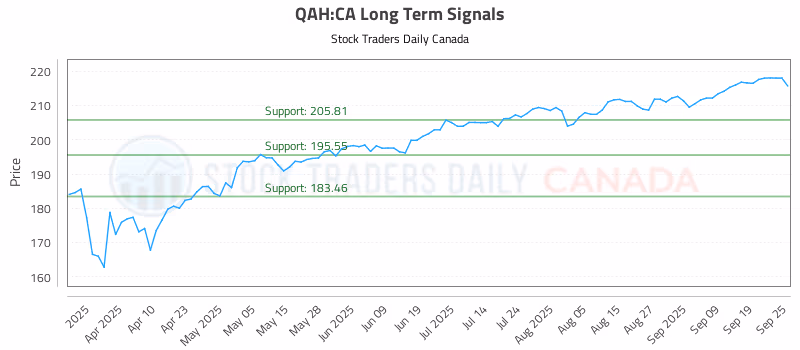 Stock Chart for QAH:CA