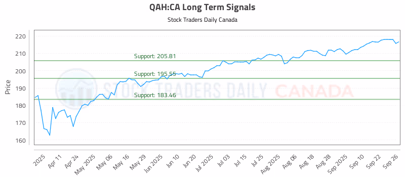 Stock Chart for QAH:CA