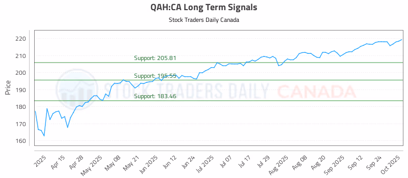 Stock Chart for QAH:CA