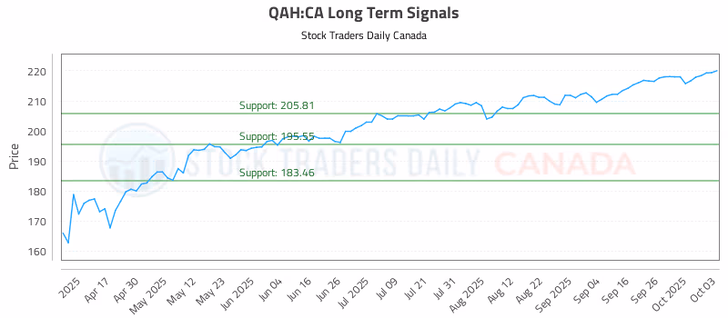 Stock Chart for QAH:CA