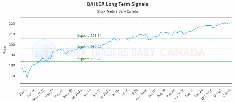 Stock Chart for QAH:CA