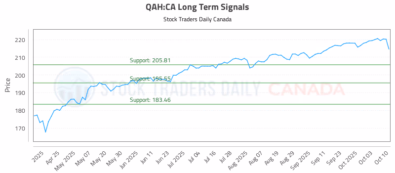 Stock Chart for QAH:CA