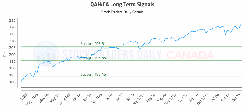 Stock Chart for QAH:CA