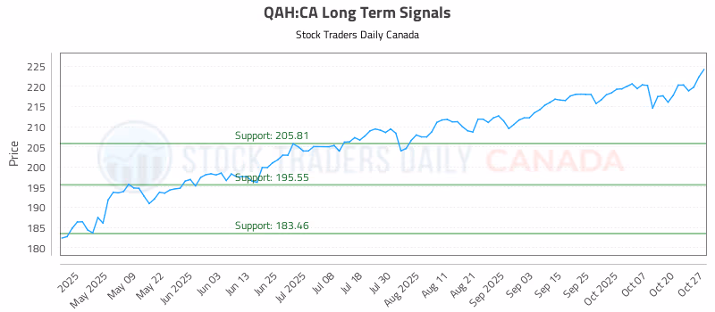 Stock Chart for QAH:CA