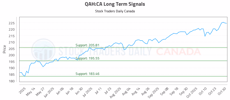 Stock Chart for QAH:CA