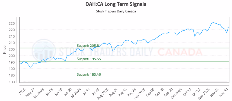 Stock Chart for QAH:CA