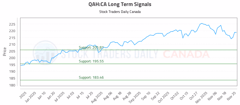 Stock Chart for QAH:CA