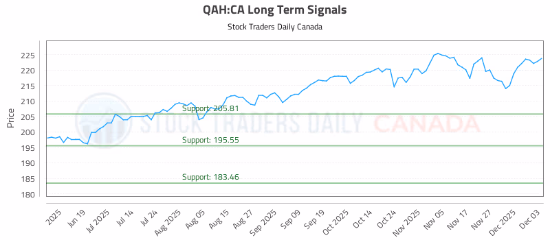 Stock Chart for QAH:CA