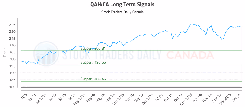 Stock Chart for QAH:CA