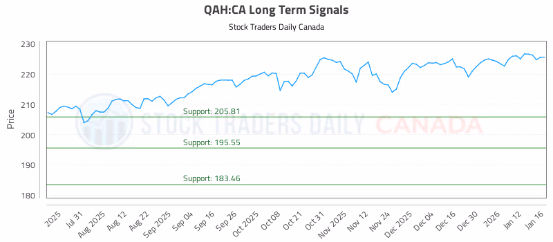 Stock Chart for QAH:CA