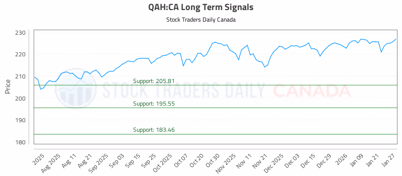 Stock Chart for QAH:CA