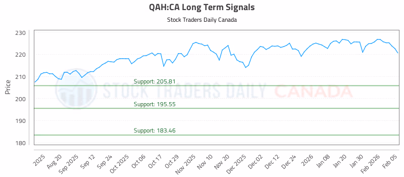 Stock Chart for QAH:CA