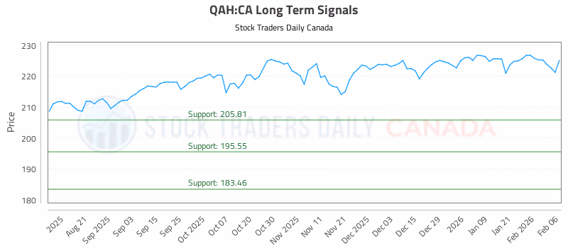 Stock Chart for QAH:CA