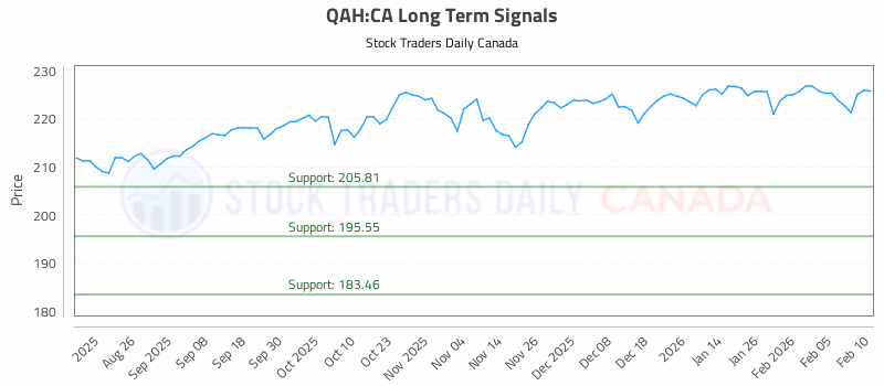 Stock Chart for QAH:CA