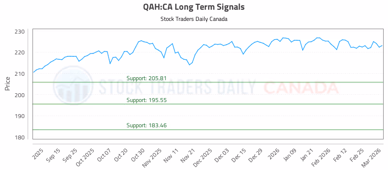 Stock Chart for QAH:CA