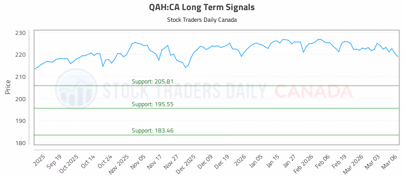 Stock Chart for QAH:CA