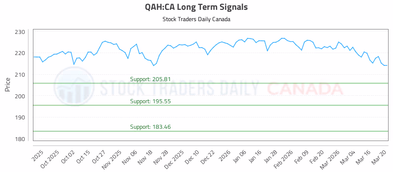 Stock Chart for QAH:CA