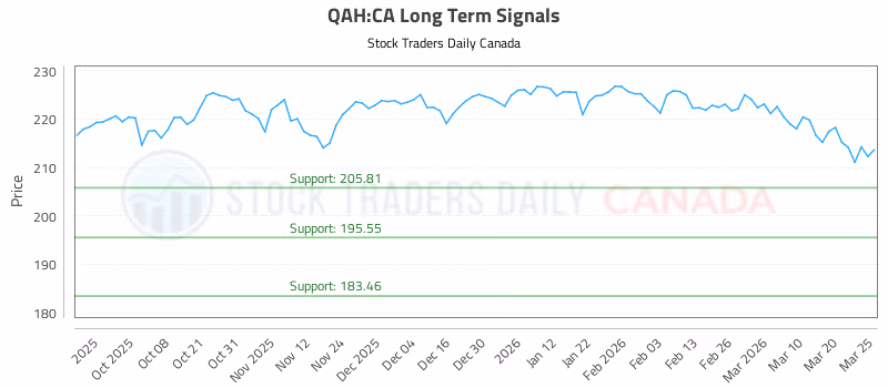 Stock Chart for QAH:CA