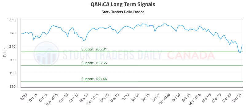 Stock Chart for QAH:CA
