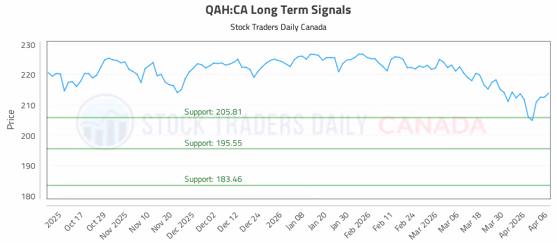 Stock Chart for QAH:CA