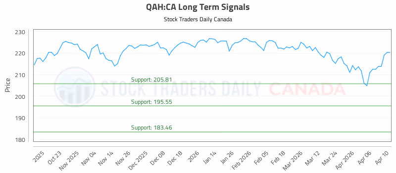 Stock Chart for QAH:CA