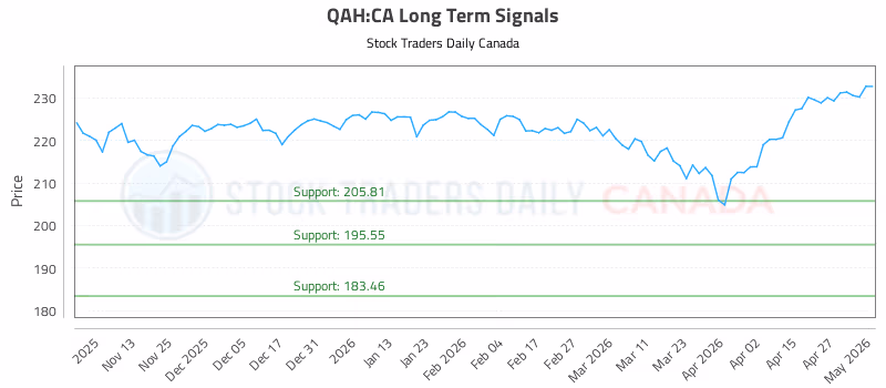 Stock Chart for QAH:CA