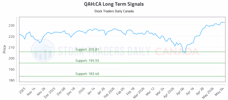 Stock Chart for QAH:CA