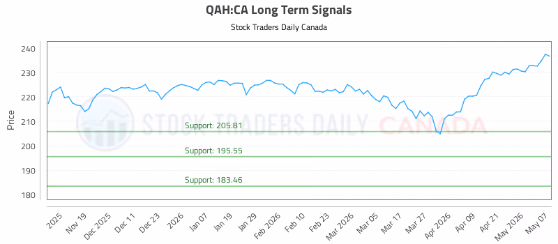 Stock Chart for QAH:CA
