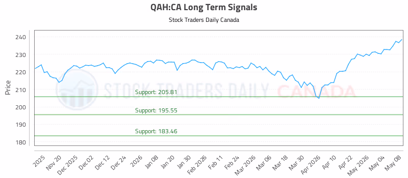 Stock Chart for QAH:CA