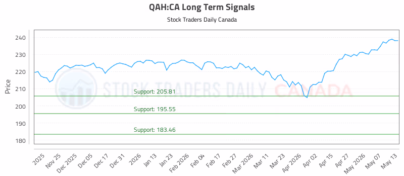 Stock Chart for QAH:CA