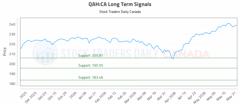 Stock Chart for QAH:CA