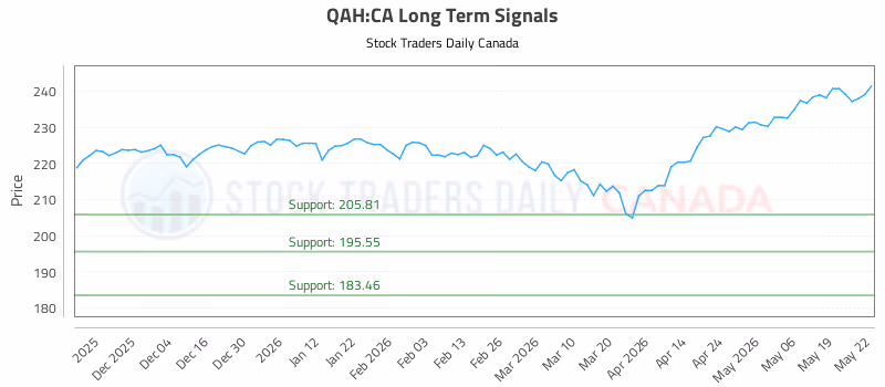 Stock Chart for QAH:CA