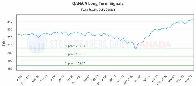 Stock Chart for QAH:CA