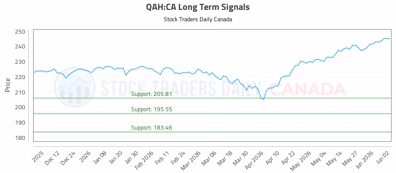 Stock Chart for QAH:CA