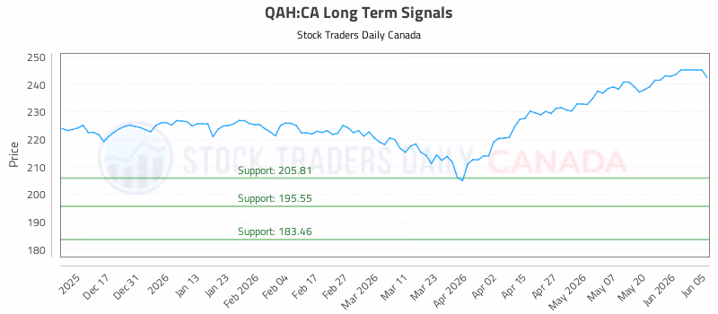 Stock Chart for QAH:CA