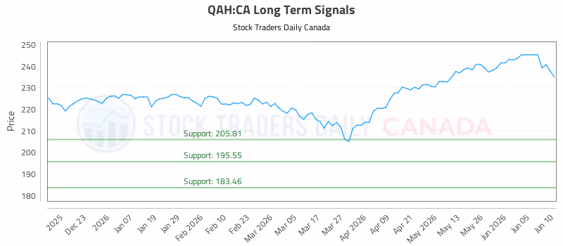 Stock Chart for QAH:CA