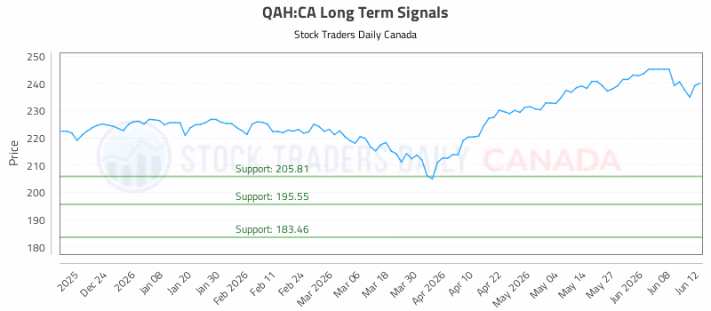 Stock Chart for QAH:CA