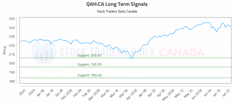 Stock Chart for QAH:CA