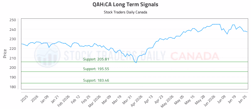 Stock Chart for QAH:CA