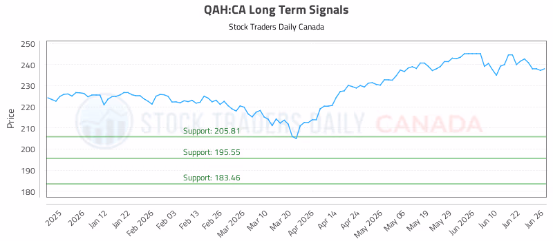 Stock Chart for QAH:CA
