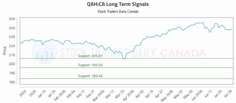 Stock Chart for QAH:CA