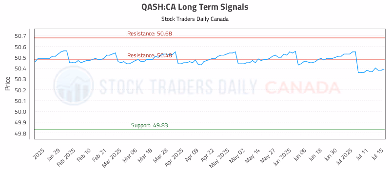 Stock Chart for QASH:CA