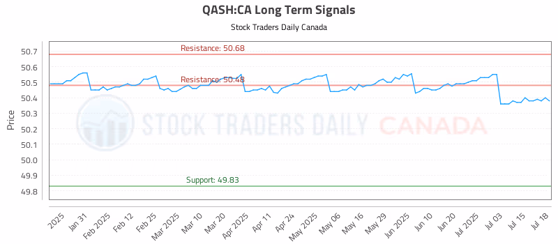 Stock Chart for QASH:CA