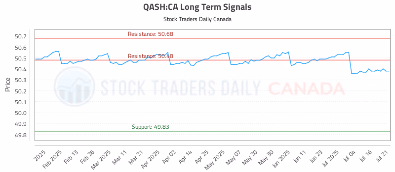 Stock Chart for QASH:CA