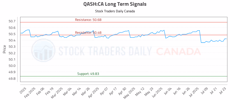 Stock Chart for QASH:CA