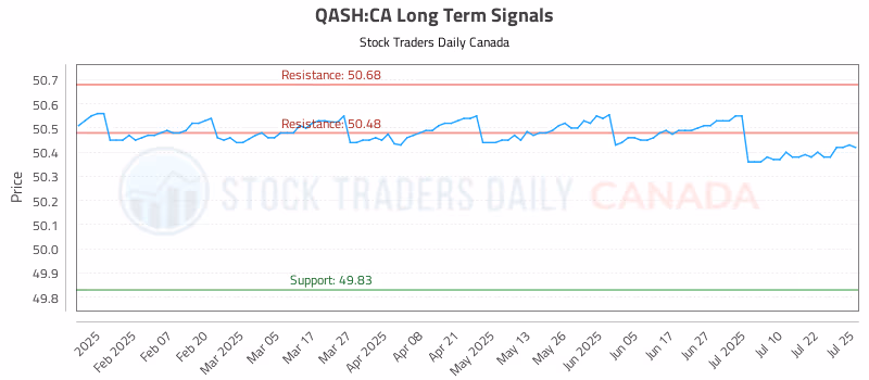Stock Chart for QASH:CA