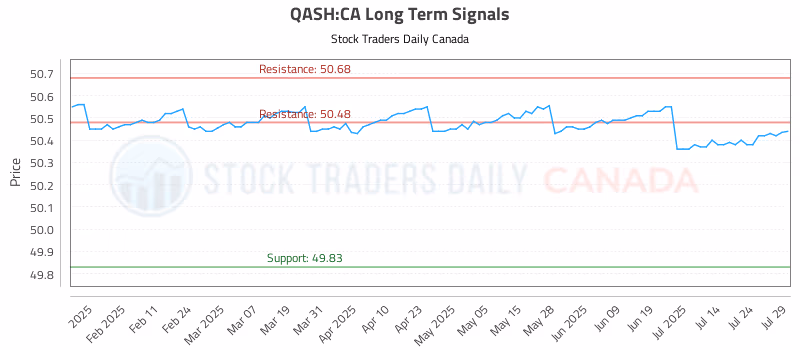 Stock Chart for QASH:CA