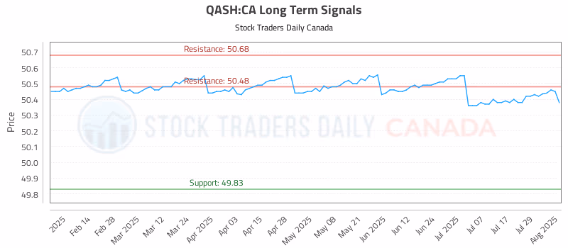 Stock Chart for QASH:CA