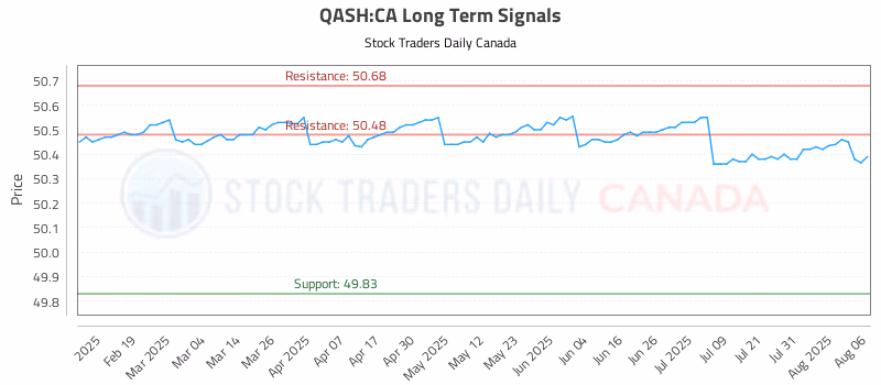 Stock Chart for QASH:CA